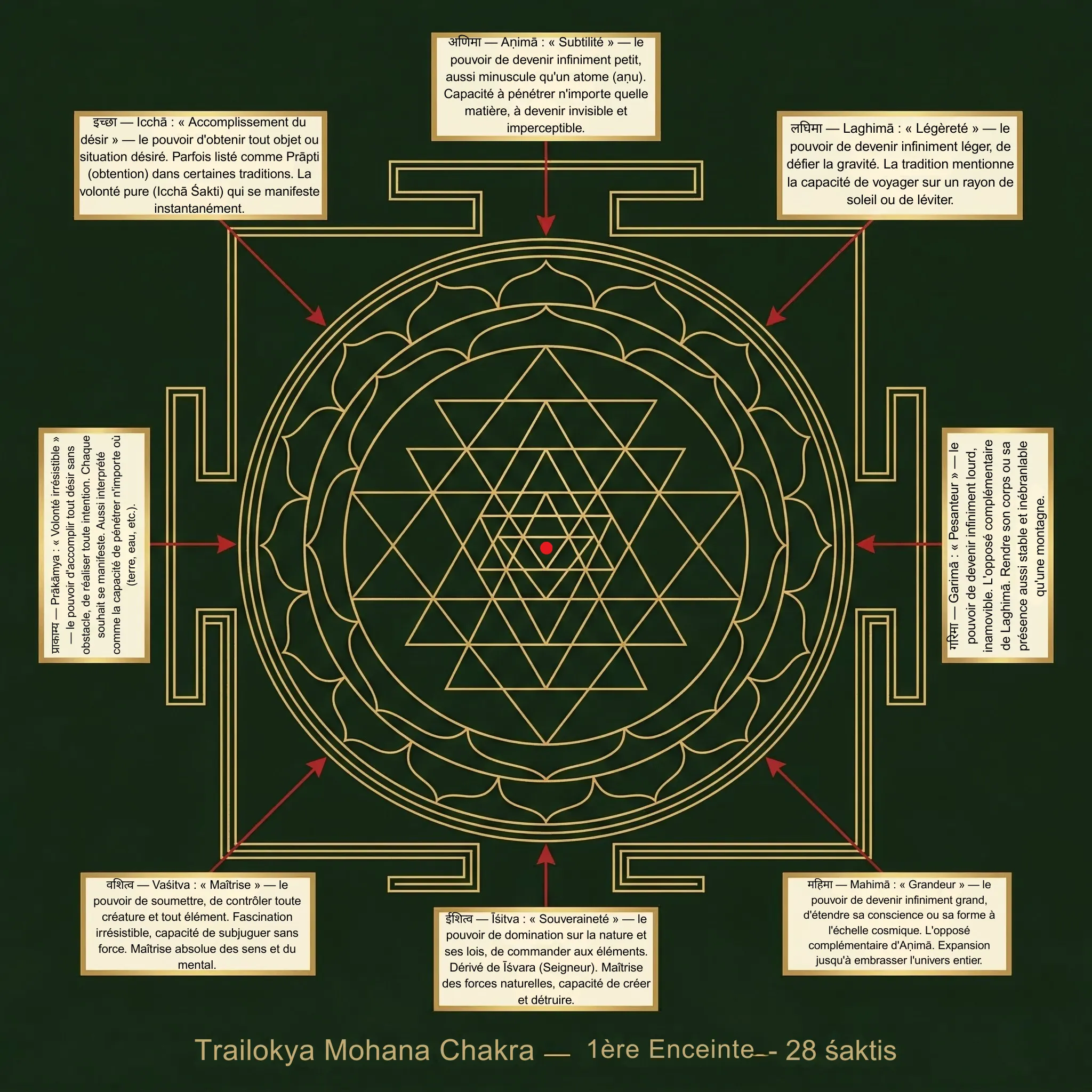 les différentes portes du Śrī Yantra avec leurs correspondances symboliques.